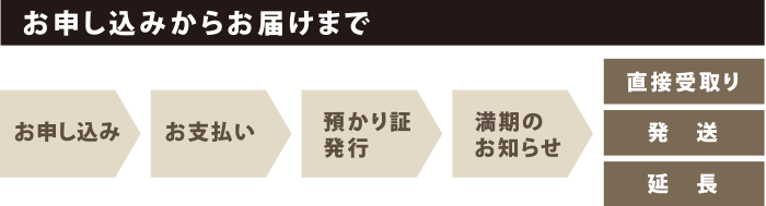 お申し込みからお届けまで